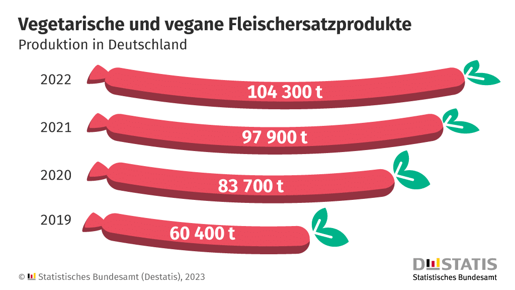 20230510 Infografik Fleischersatzprodukte